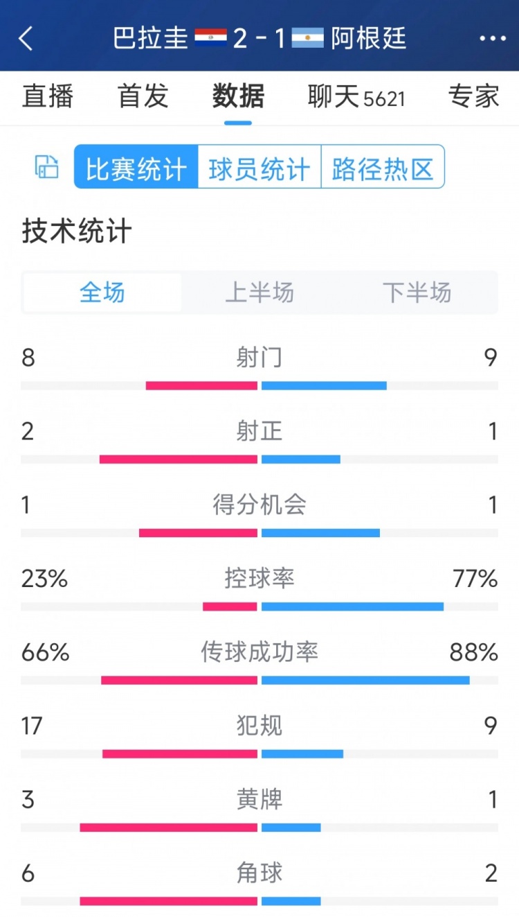 阿根廷1-2巴拉圭全場數(shù)據(jù)：射門9-8，射正1-2，阿根廷控球率77%