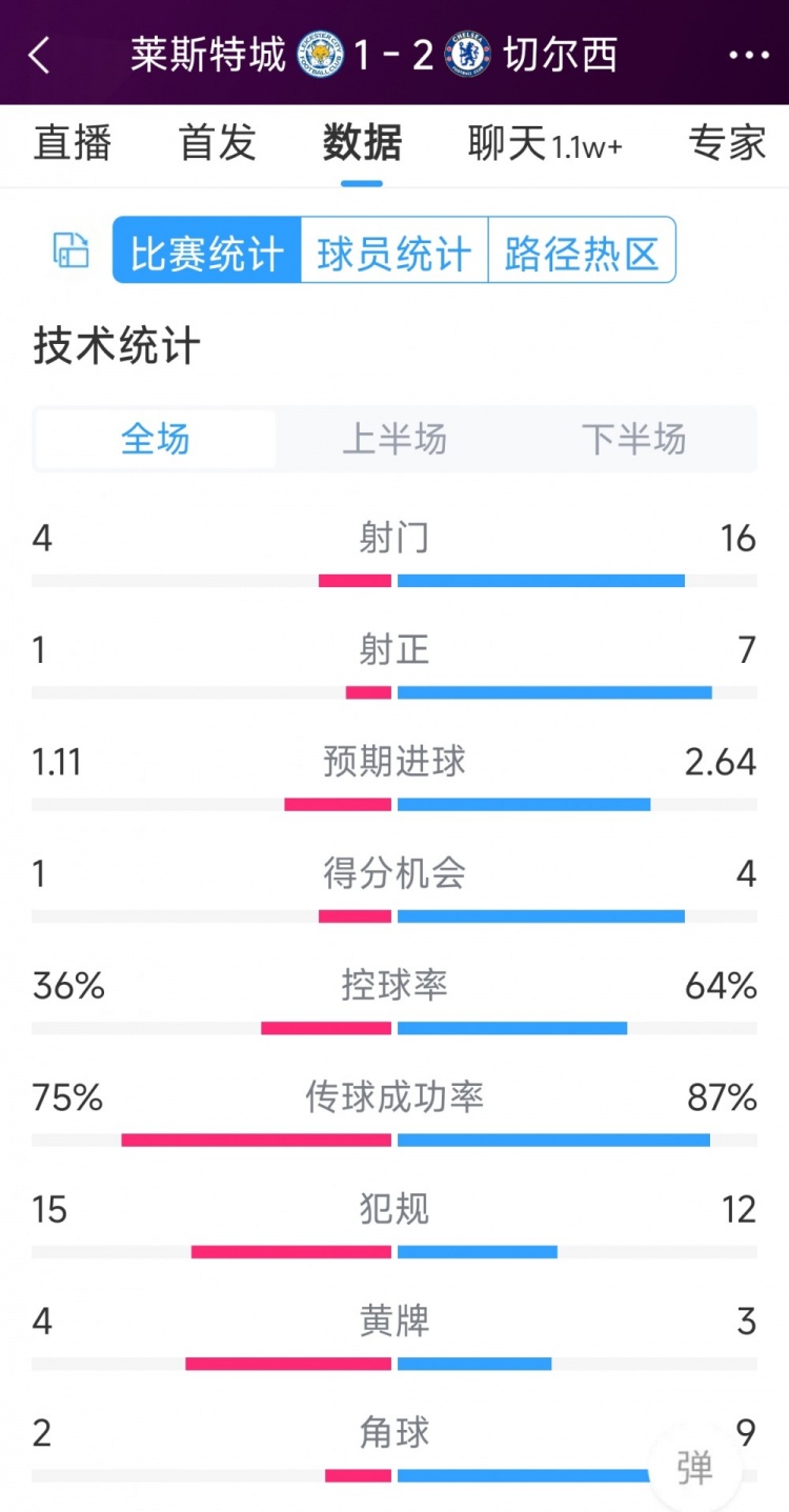 切爾西2-1萊斯特城全場數據：射門16-4，射正7-1，得分機會4-1