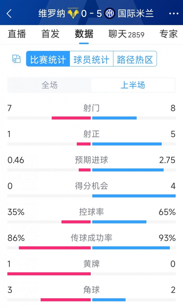 國米5次射正進(jìn)5球！國米vs維羅納半場數(shù)據(jù)：射門8-7，射正5-1