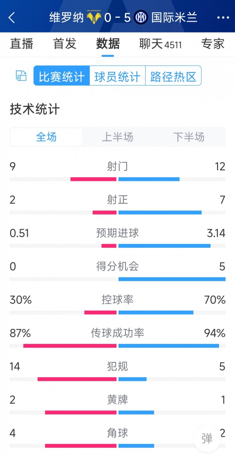 半場收手，國米5-0維羅納全場數(shù)據(jù)：射門12-9，射正7-2