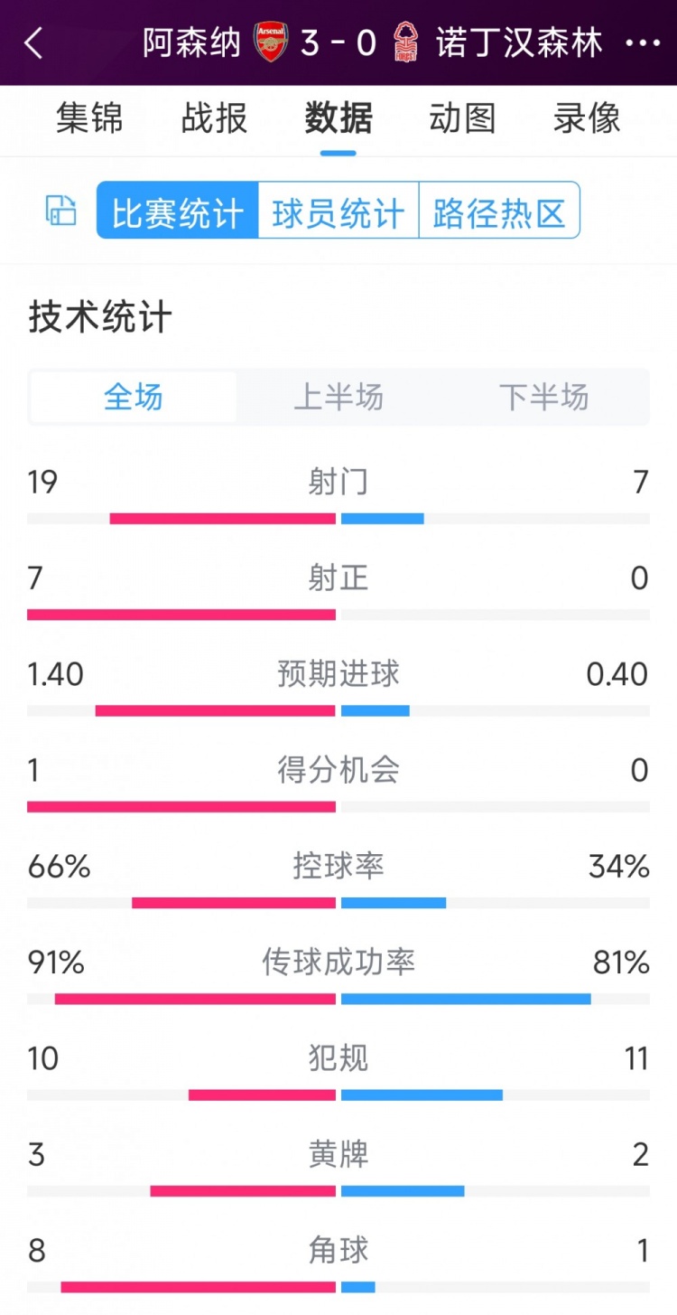 完勝！阿森納3-0諾丁漢森林全場(chǎng)數(shù)據(jù)：射門(mén)19-7，射正7-0