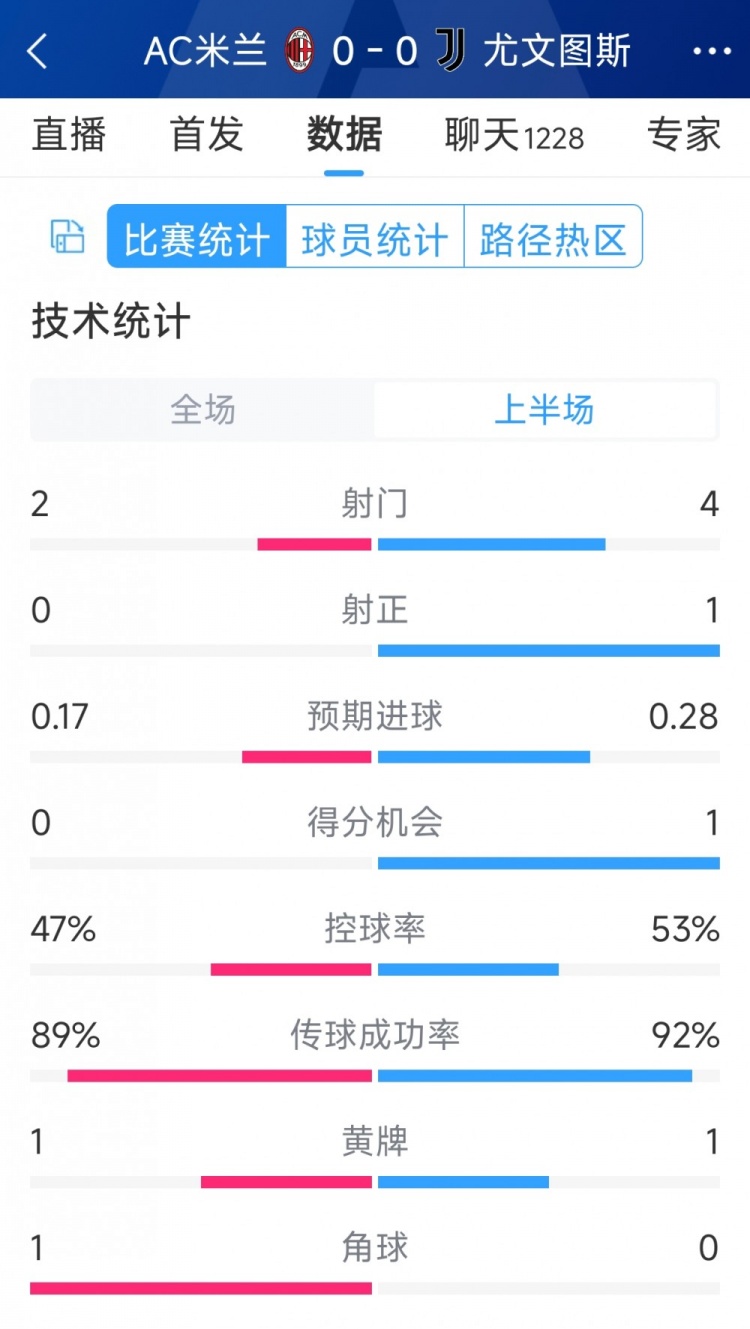 半場(chǎng)互交白卷，AC米蘭vs尤文半場(chǎng)數(shù)據(jù)：射門2-4，射正0-1