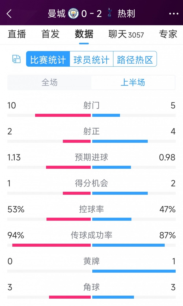 熱刺半場(chǎng)兩球領(lǐng)先！曼城vs熱刺半場(chǎng)數(shù)據(jù)：射門10-5，射正2-4