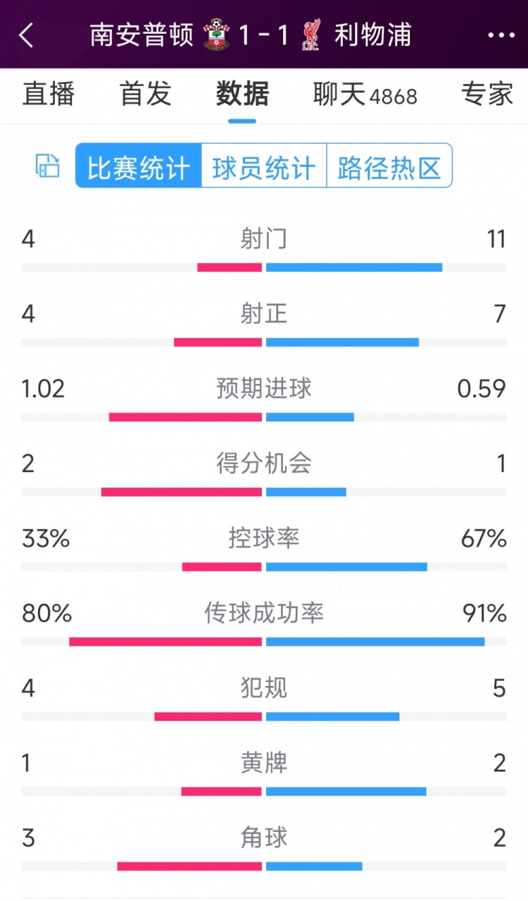 利物浦vs南安普頓半場數(shù)據(jù)：射門11-4，射正7-4，得分機會1-2