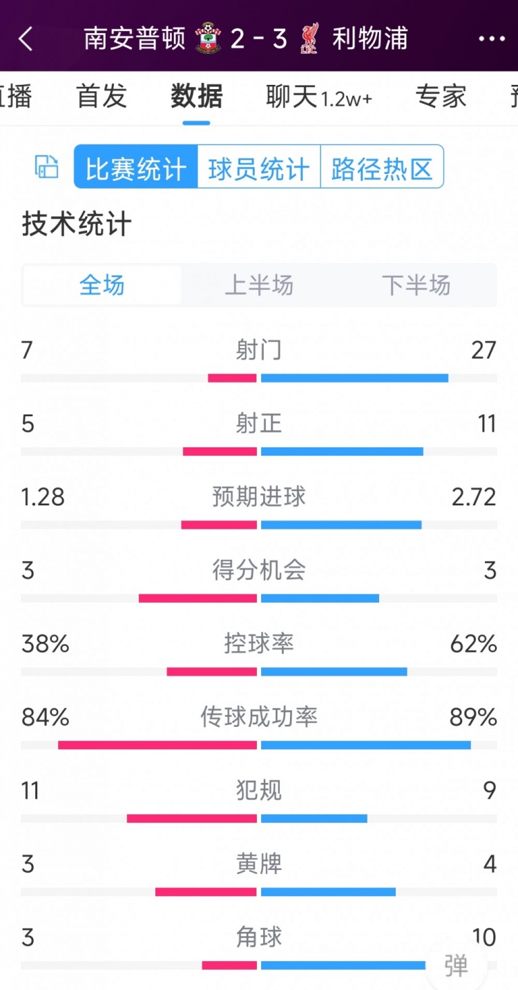 有驚無(wú)險(xiǎn)！利物浦3-2南安普頓全場(chǎng)數(shù)據(jù)：射門27-7，射正11-5